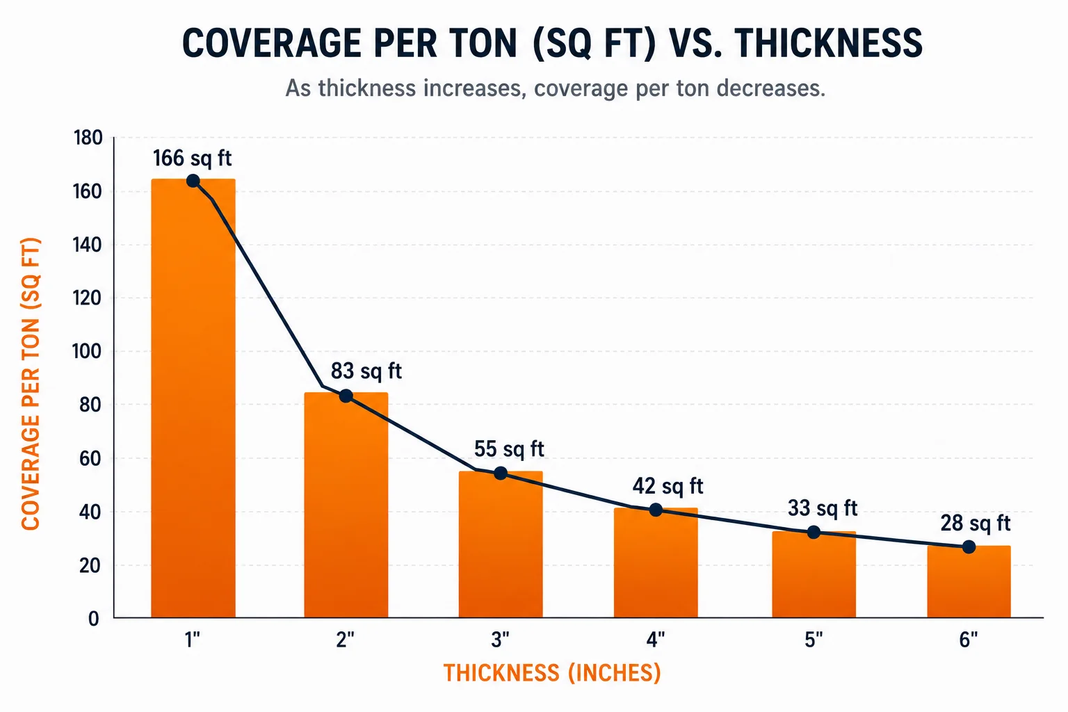 Asphalt coverage per ton chart: square feet covered at each thickness from 1 to 6 inches