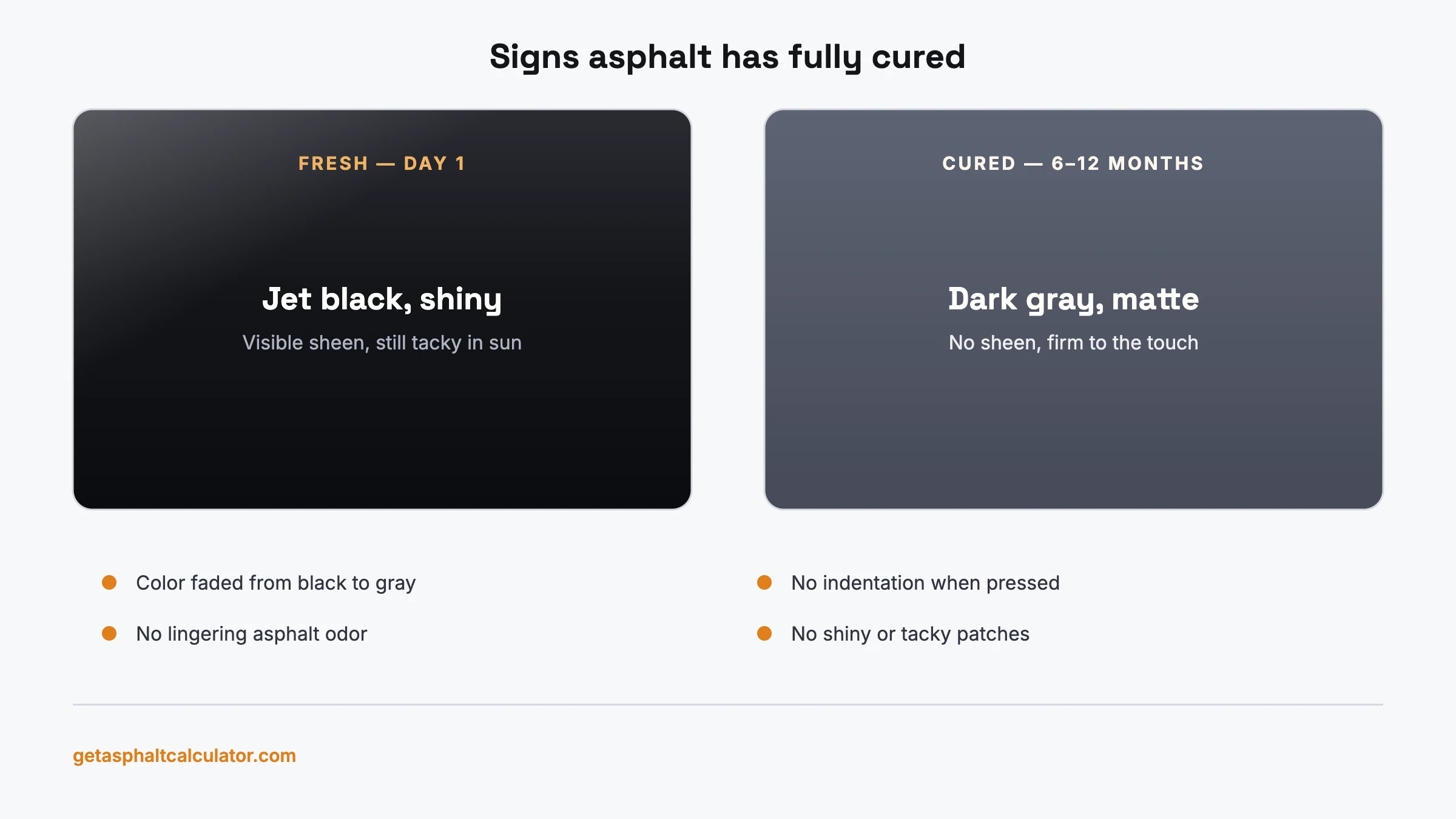 Comparison graphic showing fresh jet-black asphalt versus fully cured dark gray asphalt, the color shift that signals curing is complete