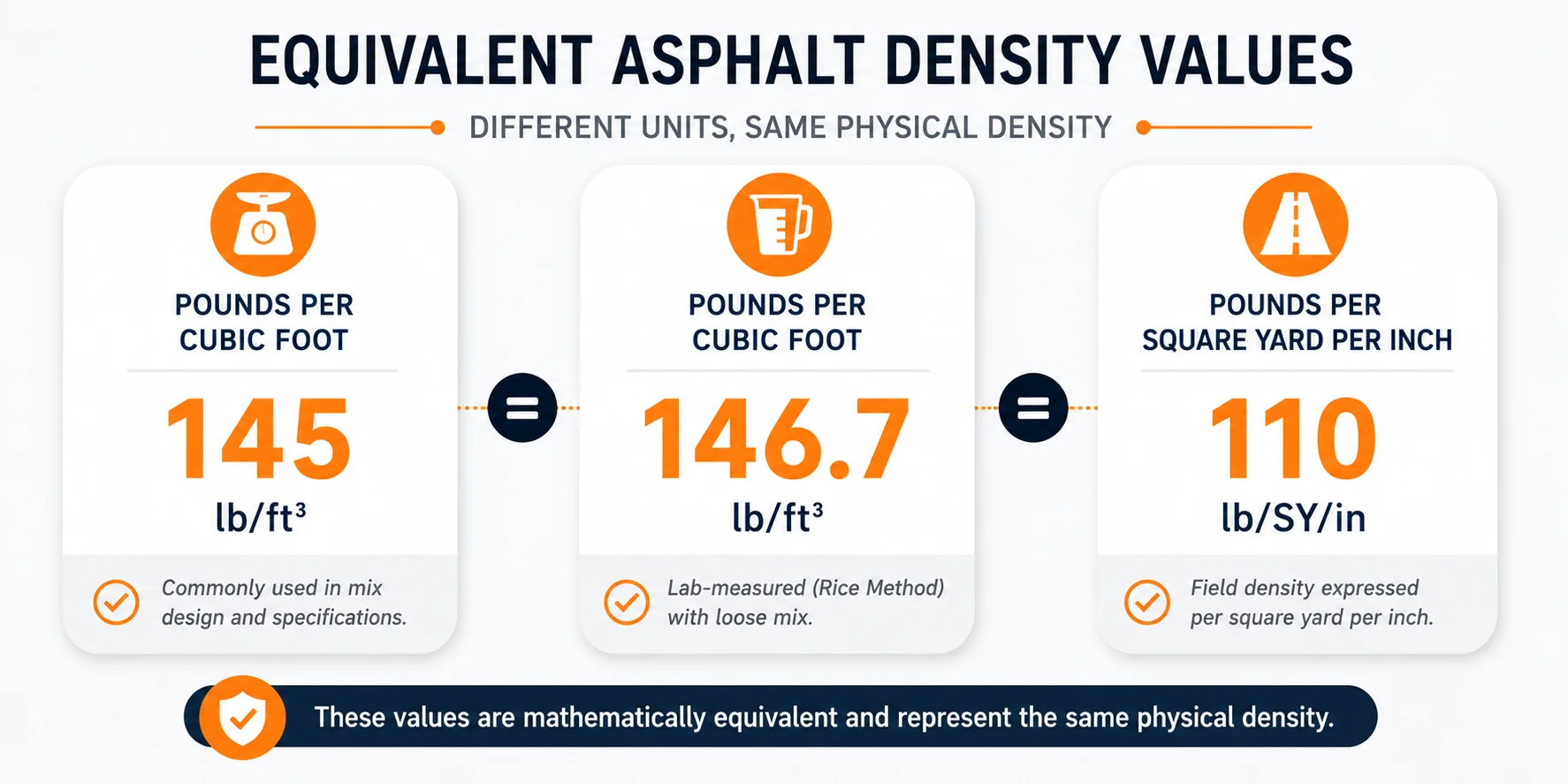 145 pounds per cubic foot and 110 pounds per square yard per inch represent the same asphalt density