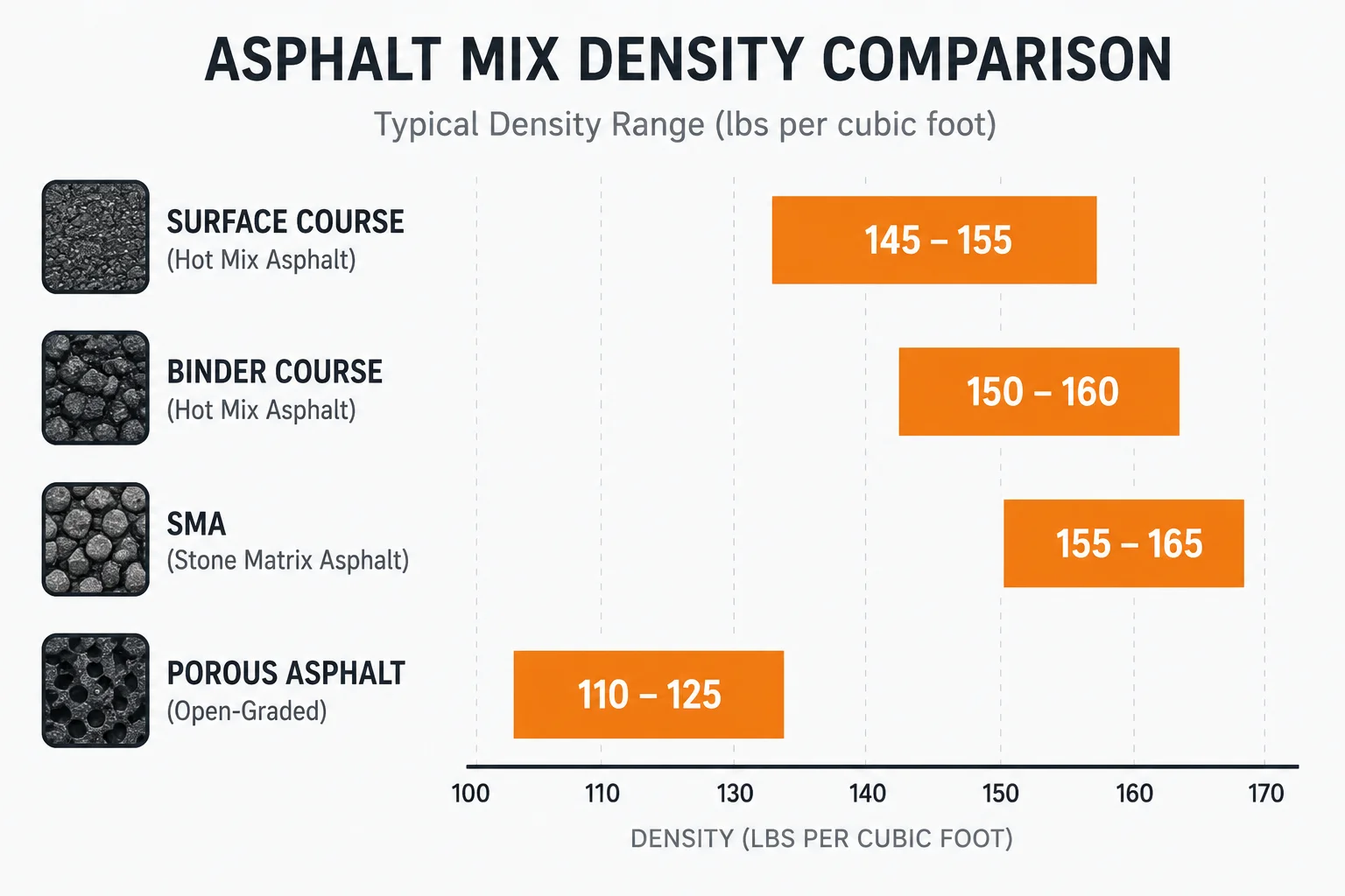 Asphalt density by mix type, from 120 to 155 pounds per cubic foot