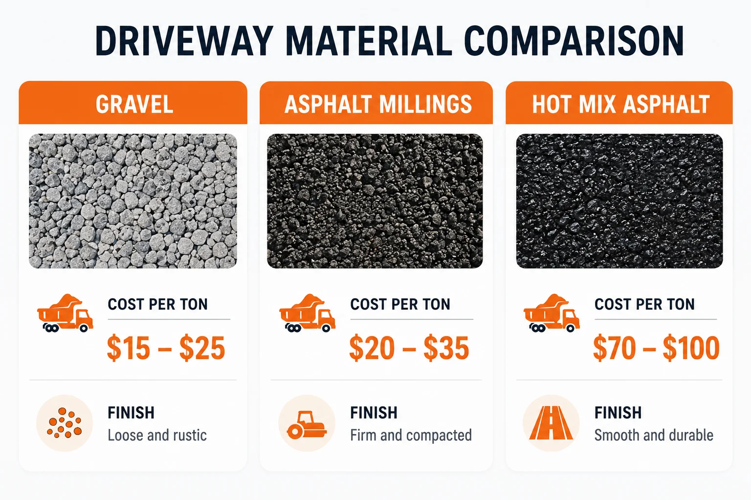 Asphalt millings vs gravel vs hot mix asphalt cost comparison