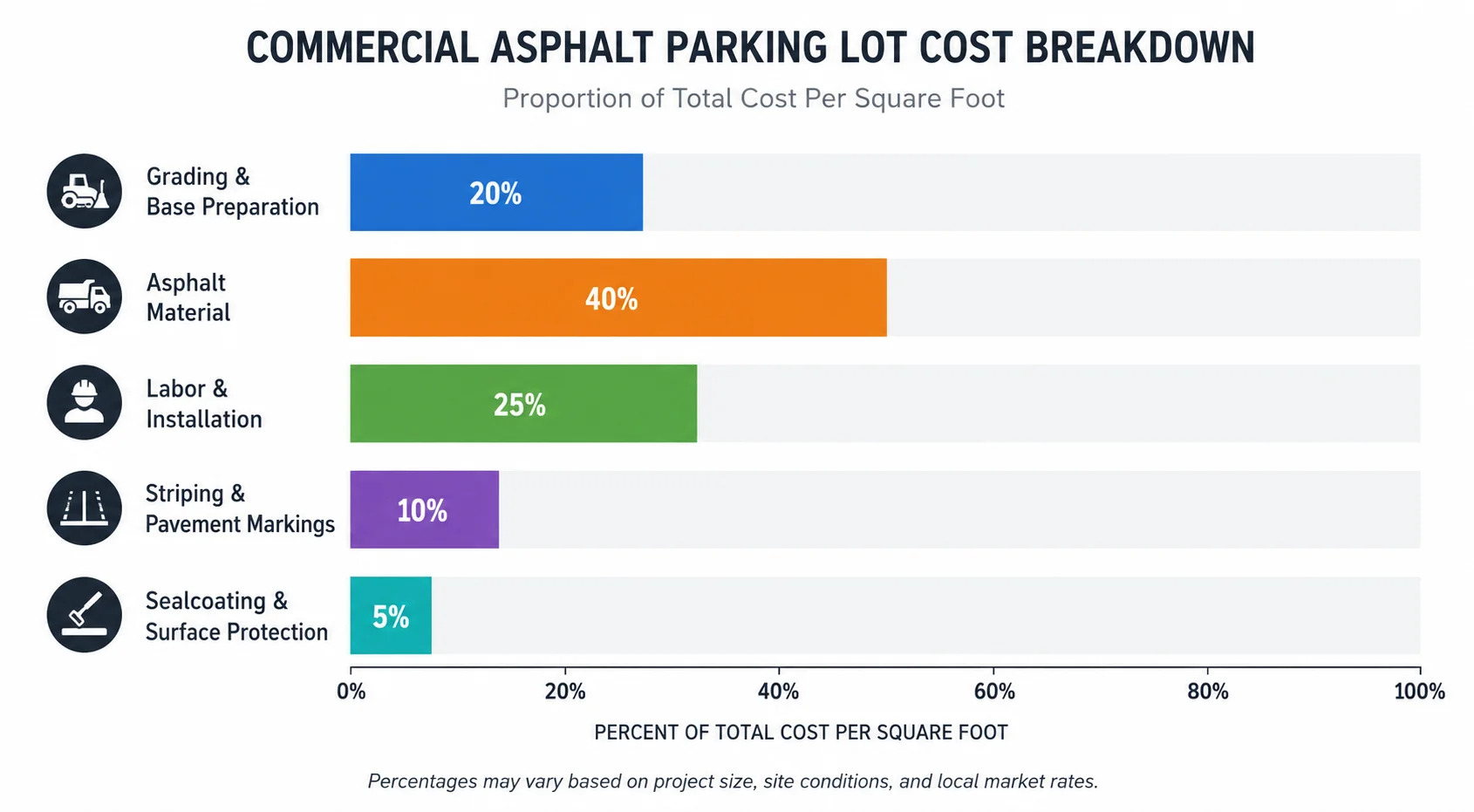 Asphalt parking lot cost breakdown per square foot: base, material, labor, striping, sealcoating