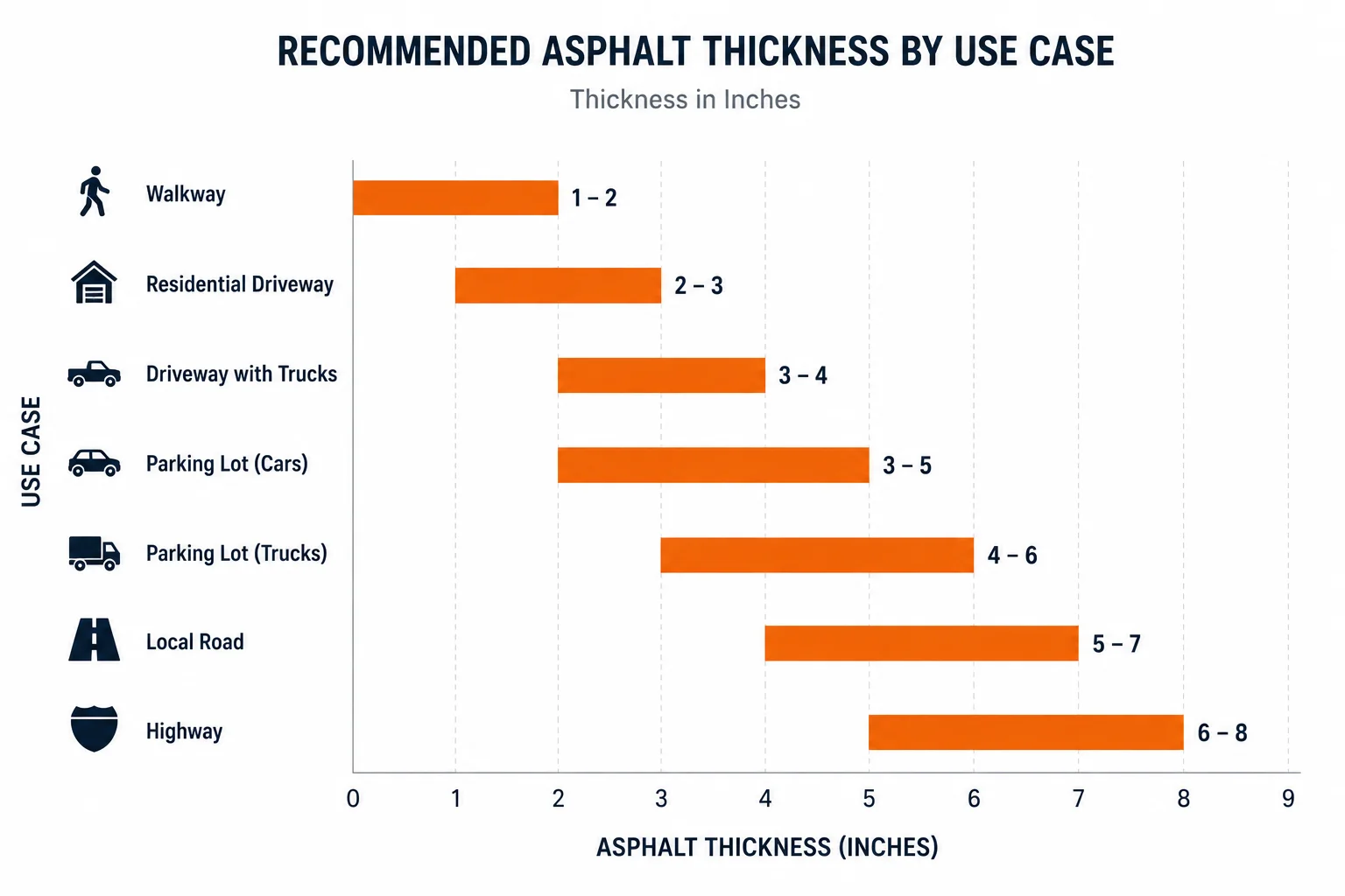 Asphalt thickness by use case: walkway to highway compared in inches