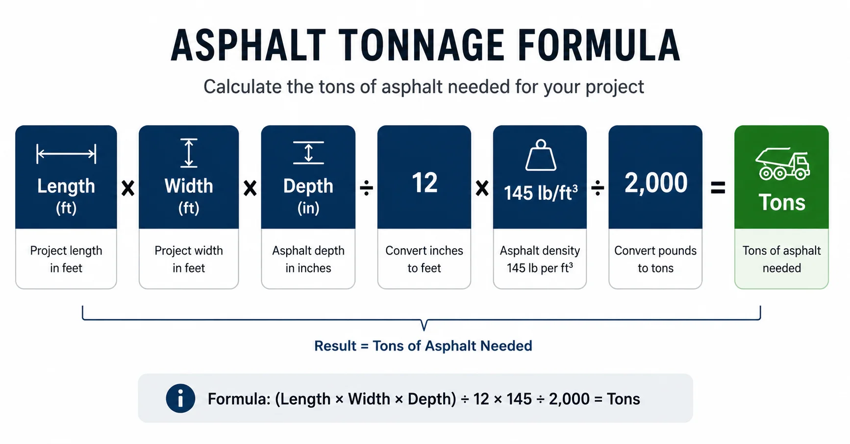 Asphalt tonnage formula: length times width times depth divided by 12, times 145, divided by 2000