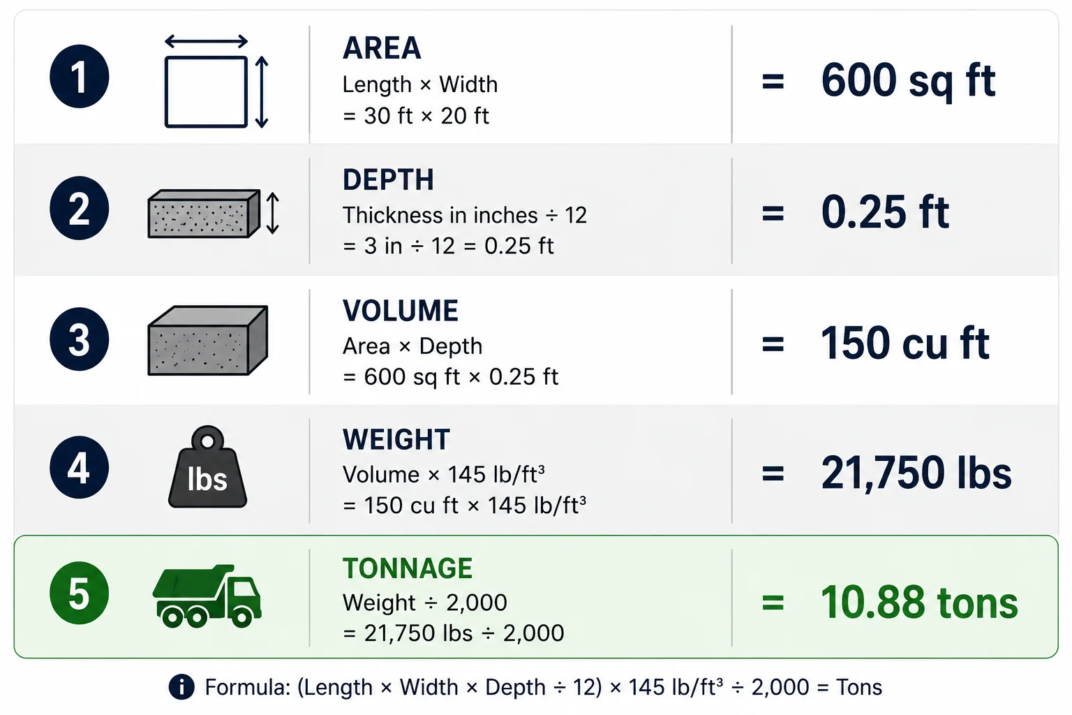 Worked example showing step-by-step asphalt tonnage calculation for a 50 by 12 foot driveway