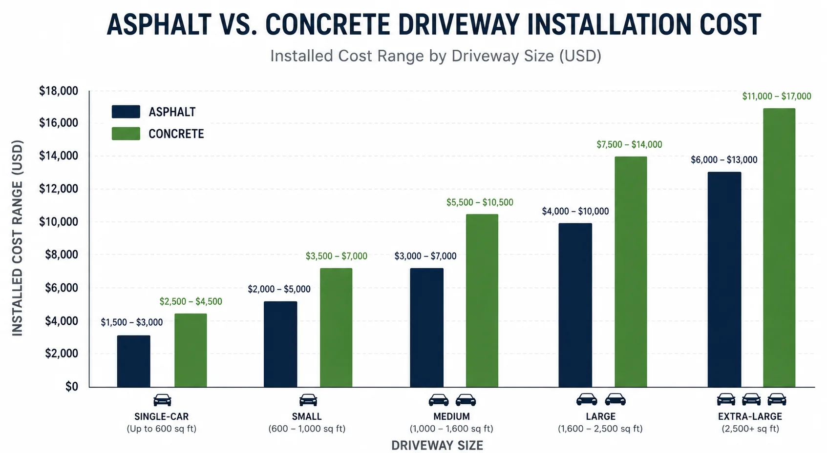 Asphalt vs concrete driveway cost by size: single car to extra large driveways compared