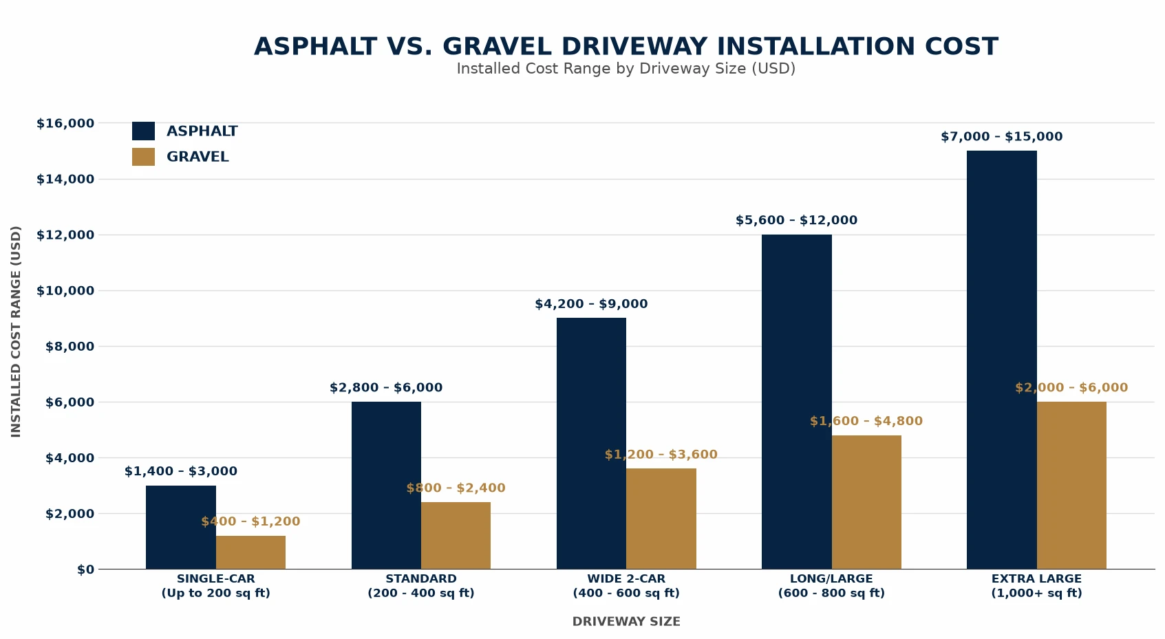 Asphalt vs gravel driveway installation cost by size, from single-car pads to extra-large driveways