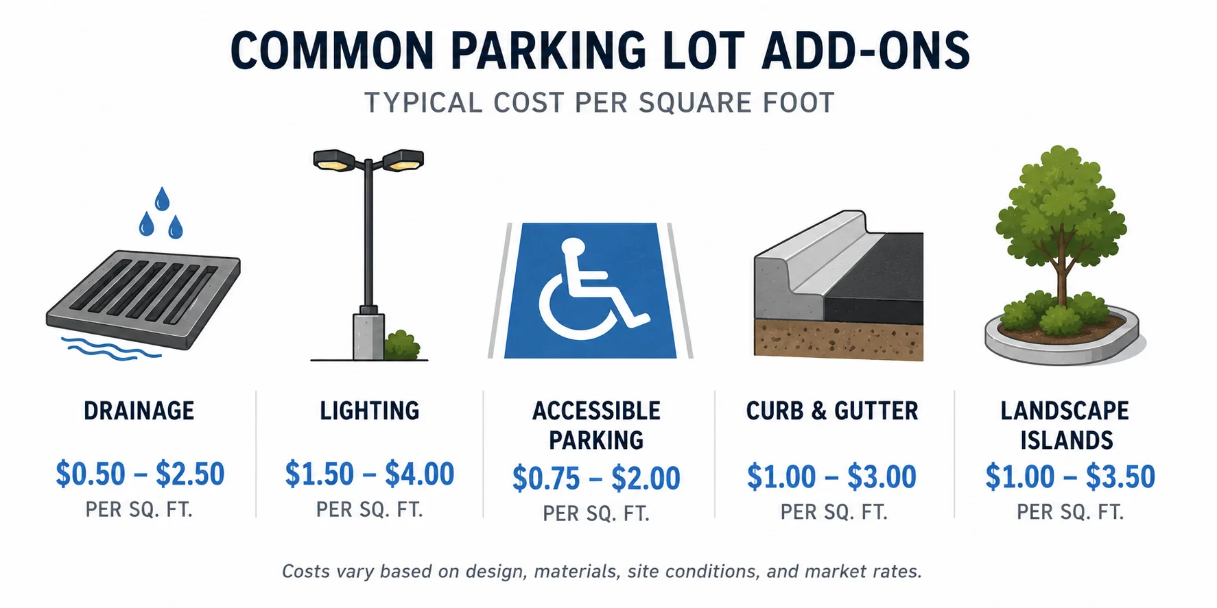Parking lot add-on costs: drainage, lighting, ADA compliance, curbing, and landscaping per square foot