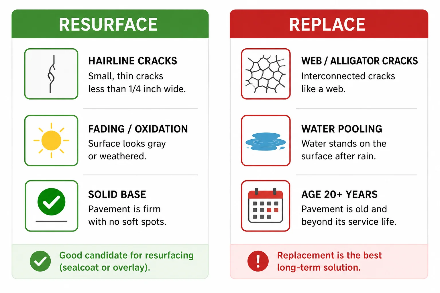 Decision diagram for choosing asphalt resurfacing versus full replacement based on crack width, age, and drainage